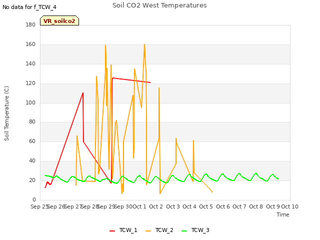 plot of Soil CO2 West Temperatures