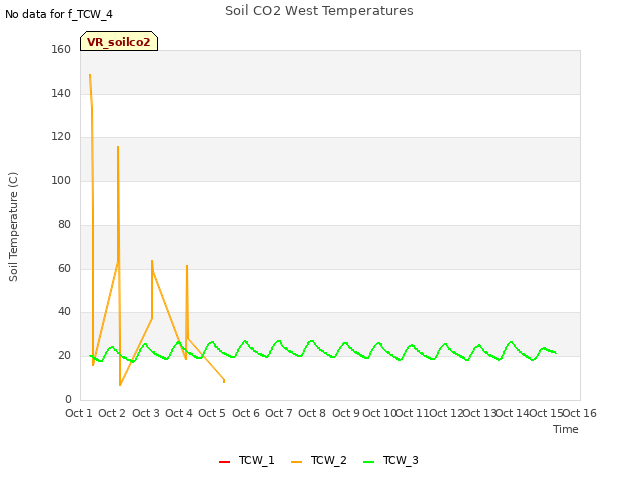 plot of Soil CO2 West Temperatures