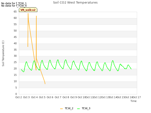 plot of Soil CO2 West Temperatures