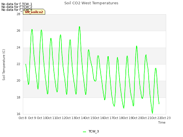 plot of Soil CO2 West Temperatures