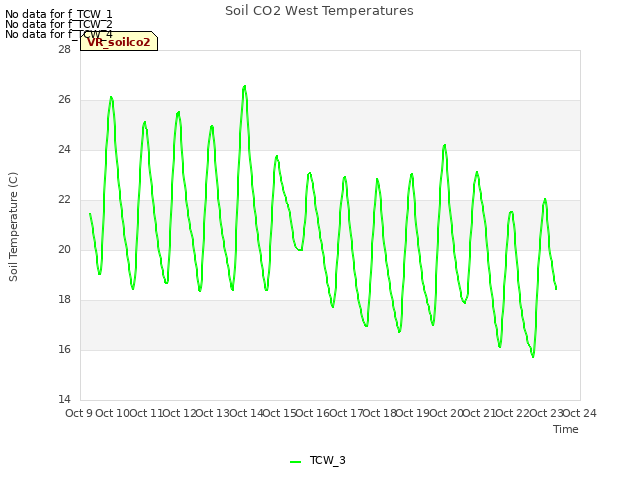 plot of Soil CO2 West Temperatures