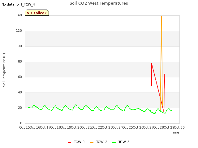 plot of Soil CO2 West Temperatures