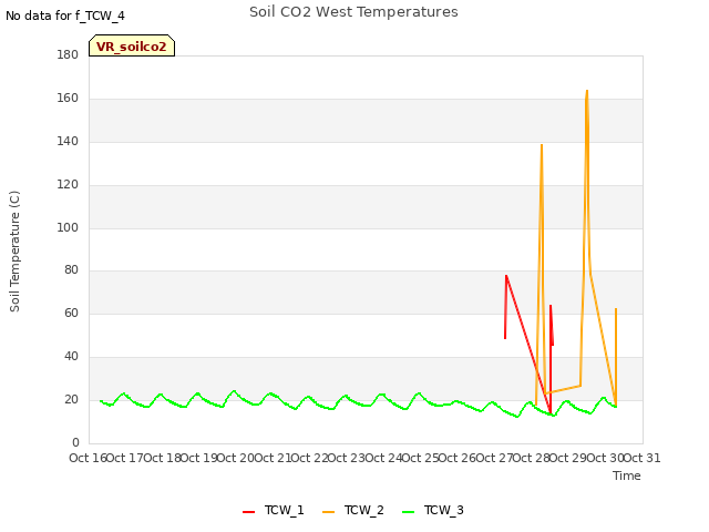 plot of Soil CO2 West Temperatures