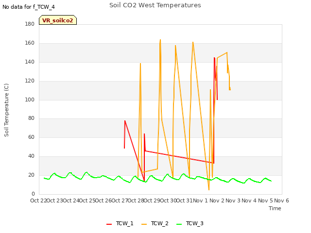 plot of Soil CO2 West Temperatures