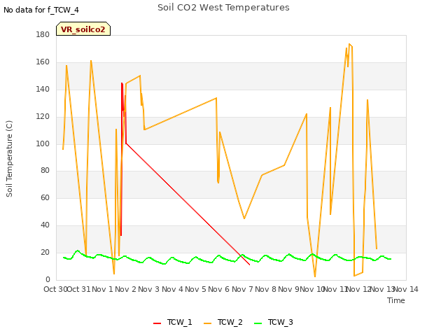 plot of Soil CO2 West Temperatures