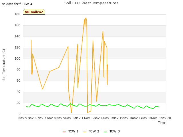 plot of Soil CO2 West Temperatures