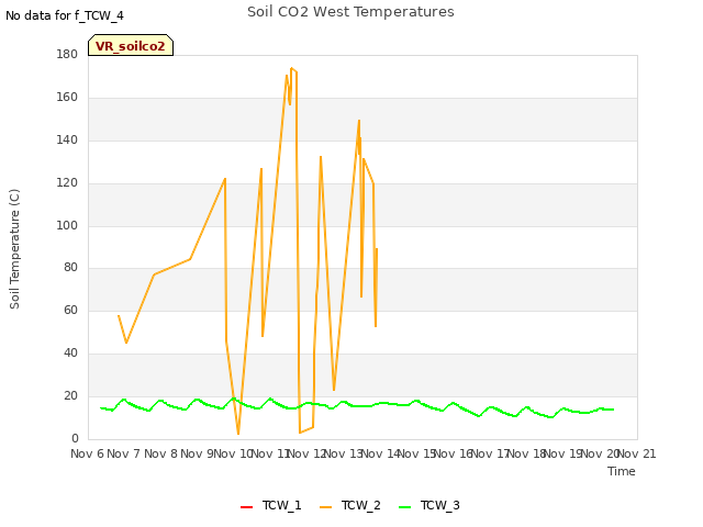 plot of Soil CO2 West Temperatures
