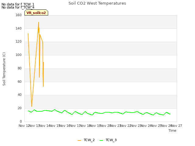 plot of Soil CO2 West Temperatures