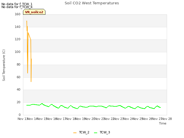 plot of Soil CO2 West Temperatures