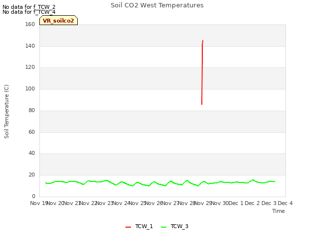 plot of Soil CO2 West Temperatures