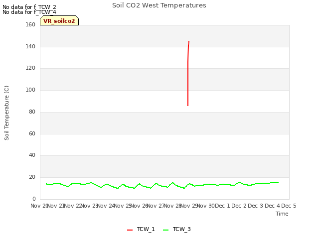 plot of Soil CO2 West Temperatures