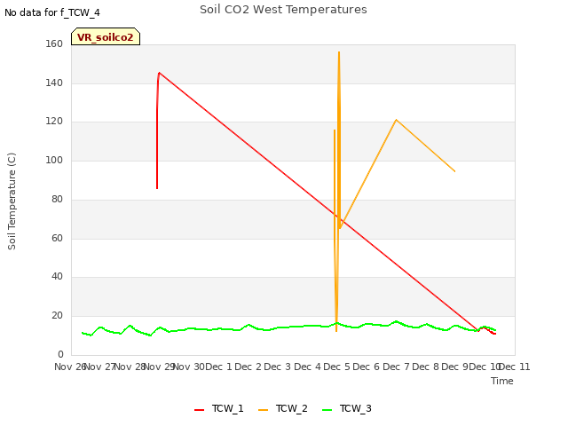 plot of Soil CO2 West Temperatures