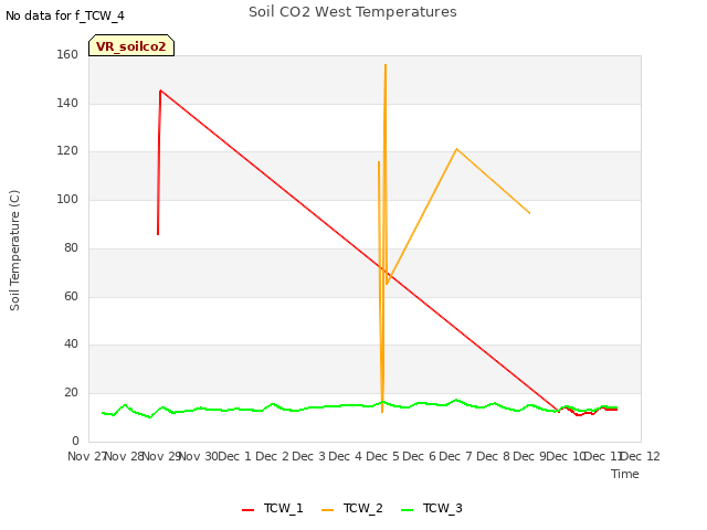 plot of Soil CO2 West Temperatures