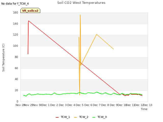 plot of Soil CO2 West Temperatures