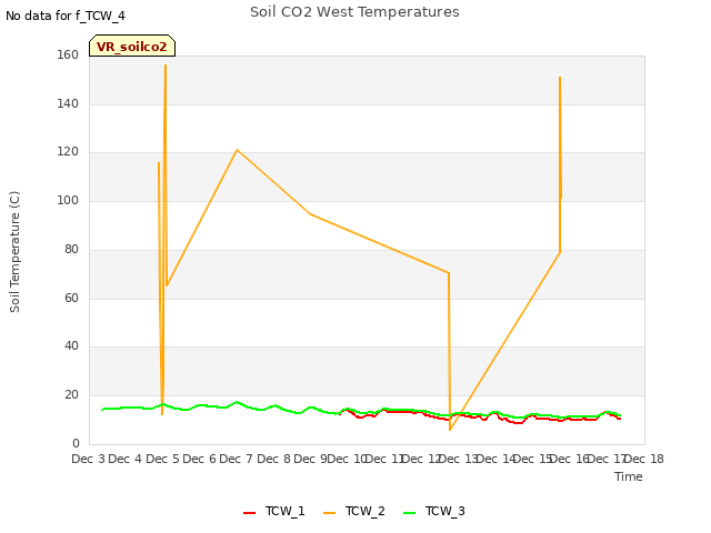 plot of Soil CO2 West Temperatures