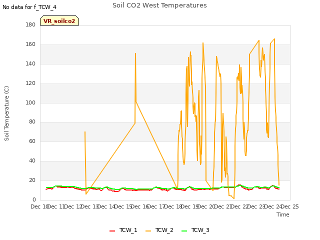 plot of Soil CO2 West Temperatures