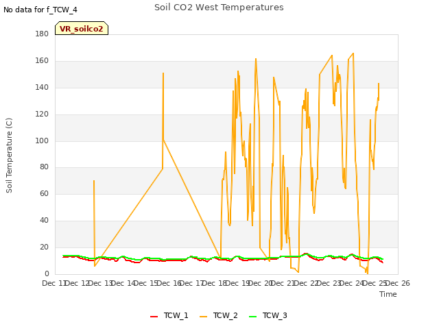 plot of Soil CO2 West Temperatures