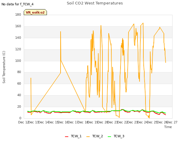 plot of Soil CO2 West Temperatures