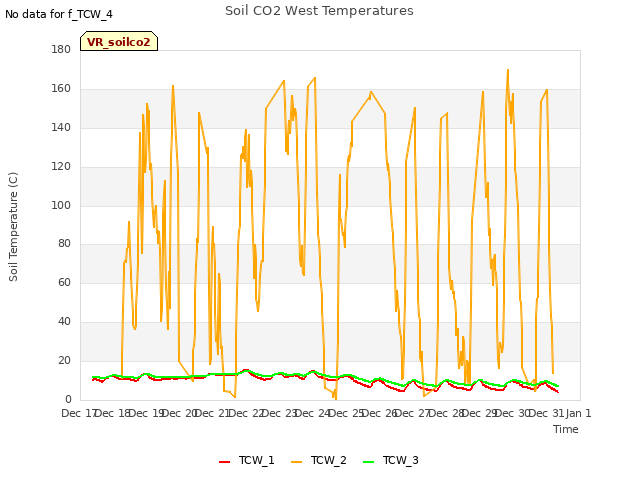 plot of Soil CO2 West Temperatures