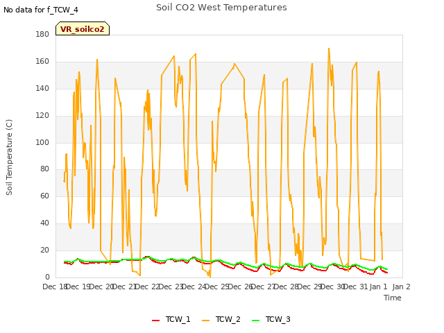 plot of Soil CO2 West Temperatures
