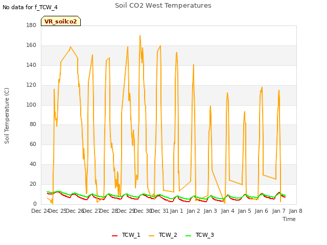 plot of Soil CO2 West Temperatures