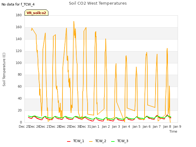 plot of Soil CO2 West Temperatures