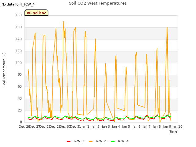 plot of Soil CO2 West Temperatures
