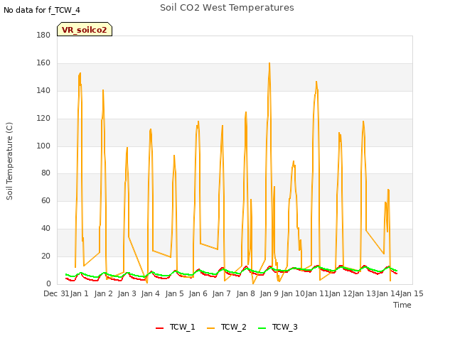 plot of Soil CO2 West Temperatures