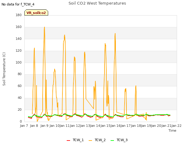 plot of Soil CO2 West Temperatures