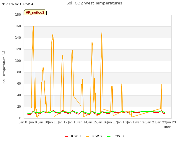 plot of Soil CO2 West Temperatures