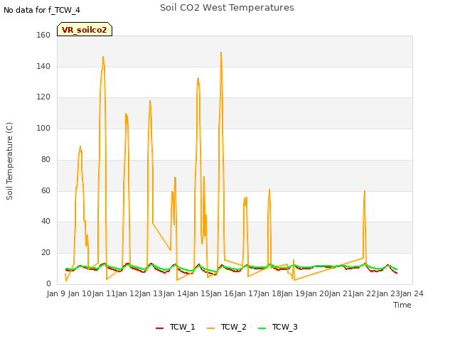 plot of Soil CO2 West Temperatures
