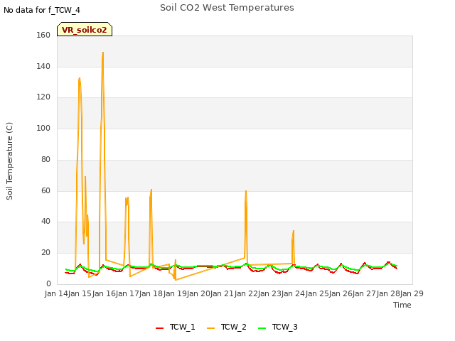 plot of Soil CO2 West Temperatures