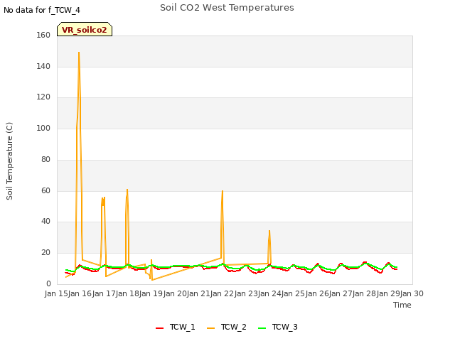 plot of Soil CO2 West Temperatures