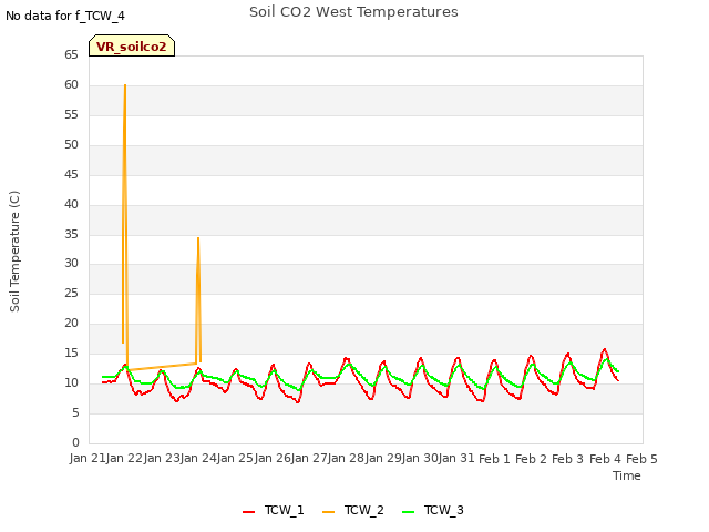plot of Soil CO2 West Temperatures