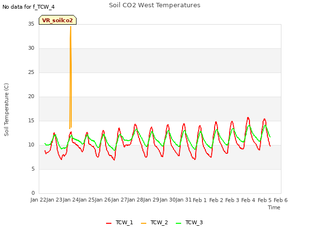 plot of Soil CO2 West Temperatures