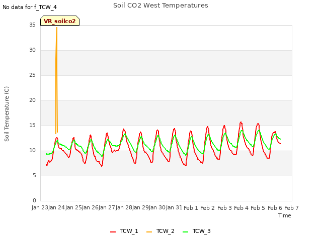 plot of Soil CO2 West Temperatures