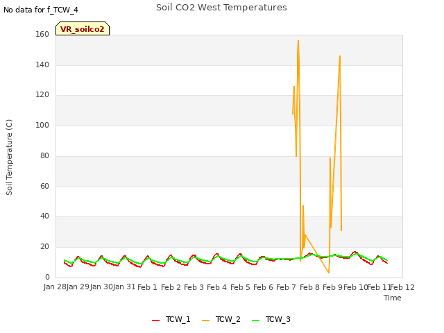 plot of Soil CO2 West Temperatures