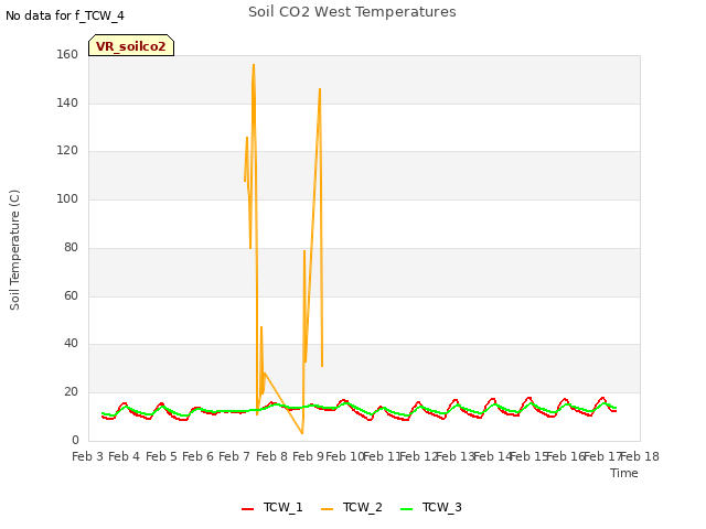 plot of Soil CO2 West Temperatures