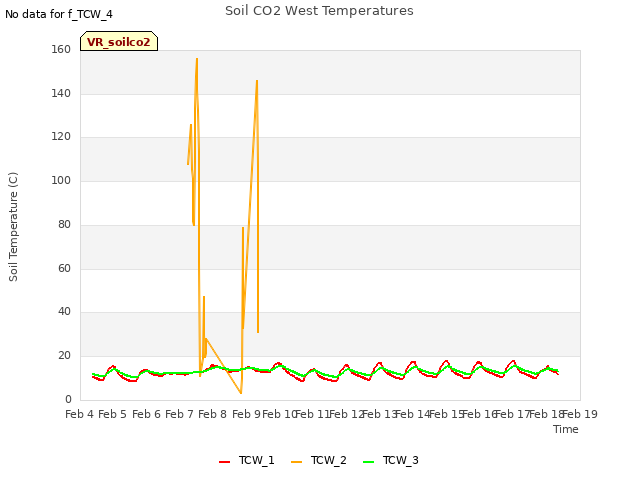 plot of Soil CO2 West Temperatures