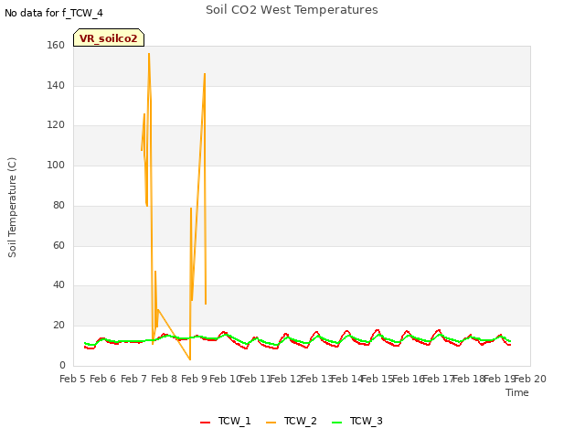 plot of Soil CO2 West Temperatures