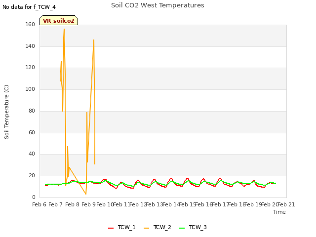 plot of Soil CO2 West Temperatures