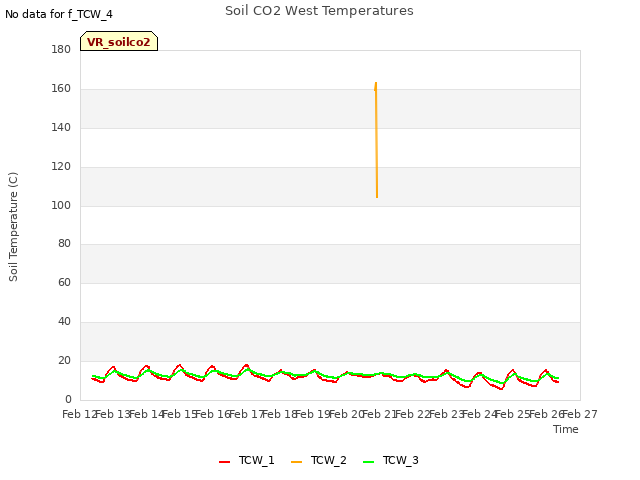 plot of Soil CO2 West Temperatures