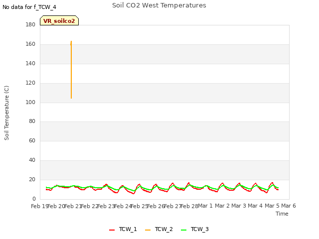 plot of Soil CO2 West Temperatures