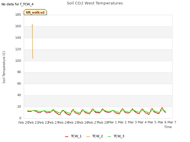 plot of Soil CO2 West Temperatures