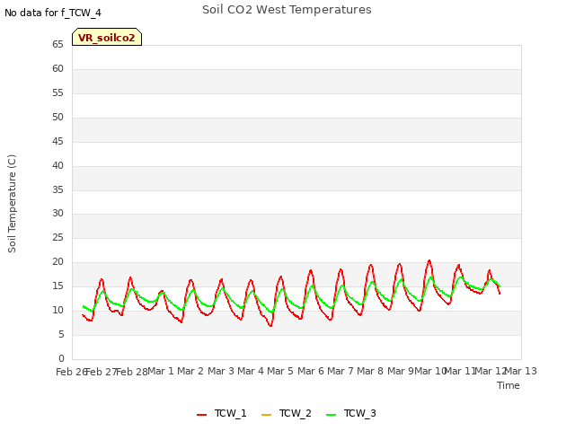 plot of Soil CO2 West Temperatures