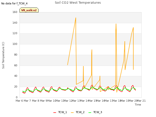 plot of Soil CO2 West Temperatures