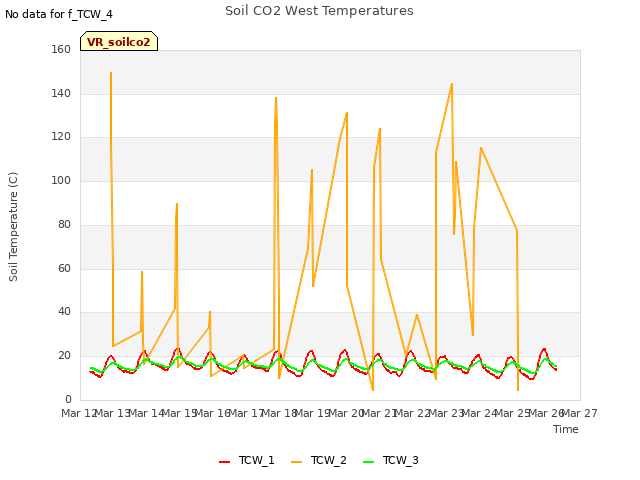 plot of Soil CO2 West Temperatures