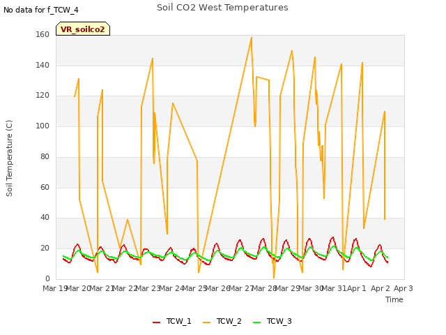 plot of Soil CO2 West Temperatures