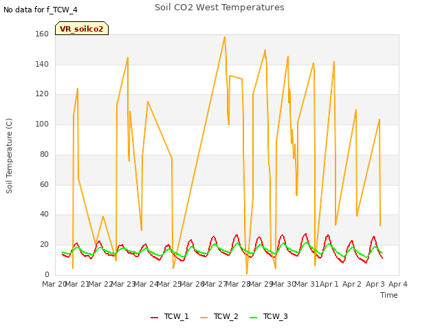 plot of Soil CO2 West Temperatures