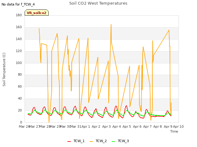 plot of Soil CO2 West Temperatures